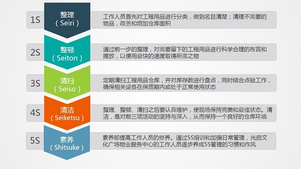 基于5S管理下的工程用品仓库管理,看看狮城怡安光启文化广场物业服务中心是怎么做的! 基于5S管理下的工程用品仓库管理,看看狮城怡安光启文化广场物业服务中心是怎么做的!