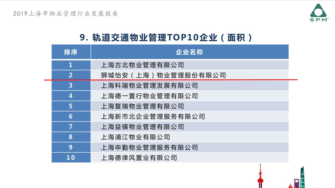 喜讯!狮城怡安荣获“2019年度上海市物业服务综合百强企业”荣誉称号 喜讯!狮城怡安荣获“2019年度上海市物业服务综合百强企业”荣誉称号